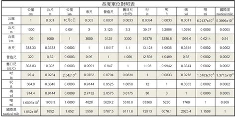 厘米尺寸對換表|長度計量單位換算器